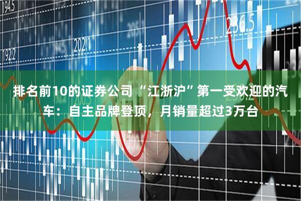 排名前10的证券公司 “江浙沪”第一受欢迎的汽车：自主品牌登顶，月销量超过3万台